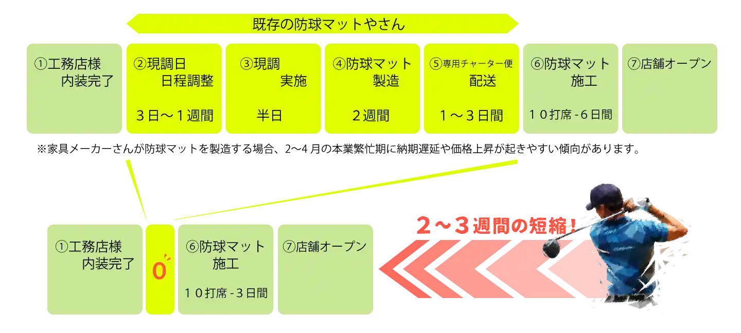 インドアゴルフ場【防球マット】施工の工程表